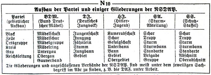 Nazi Party structure, NSDAP organization