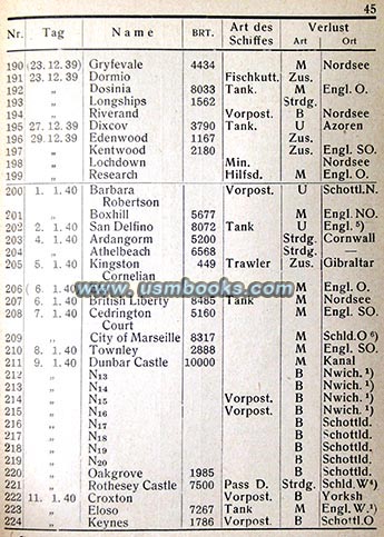 WW2 naval statistics ETO