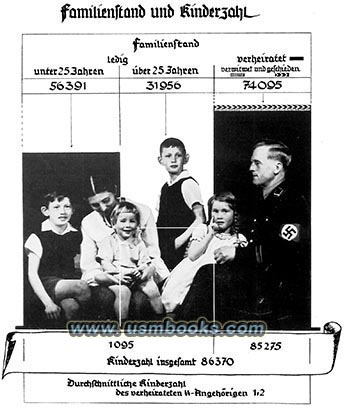 SS membership family statistics