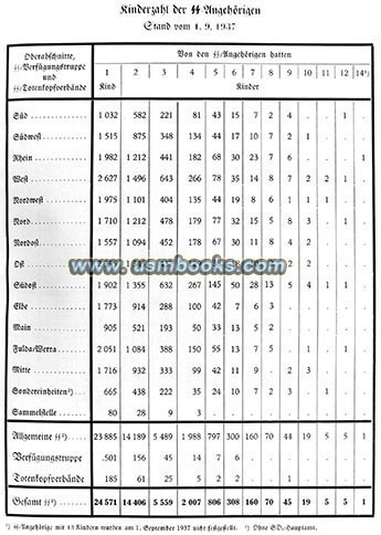 SS membership statistics on children